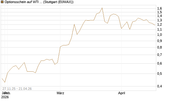 Optionsschein auf WTI Rohöl NYMEX 03/27 [Goldman Sachs Wertpapier GmbH] Chart