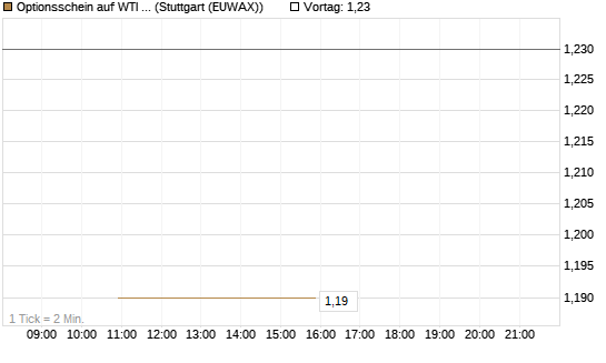 Optionsschein auf WTI Rohöl NYMEX 03/27 [Goldman Sachs Wertpapier GmbH] Chart