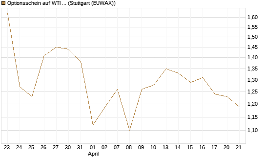 Optionsschein auf WTI Rohöl NYMEX 03/27 [Goldman Sachs Wertpapier GmbH] Chart