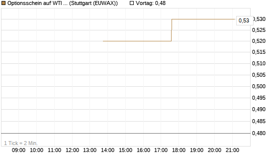 Optionsschein auf WTI Rohöl NYMEX 03/27 [Goldman Sachs Wertpapier GmbH] Chart