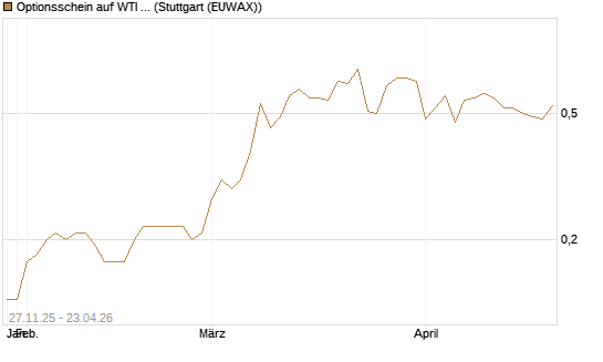 Optionsschein auf WTI Rohöl NYMEX 03/27 [Goldman Sachs Wertpapier GmbH] Chart