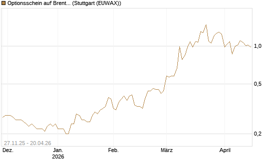 Optionsschein auf Brent Crude Rohöl ICE 03/27 [Goldman Sachs Wertpapier GmbH] Chart