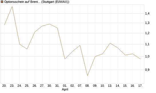 Optionsschein auf Brent Crude Rohöl ICE 03/27 [Goldman Sachs Wertpapier GmbH] Chart
