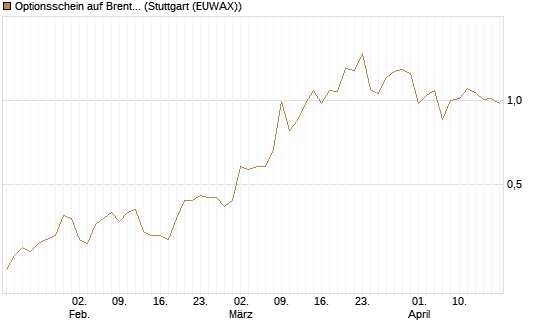 Optionsschein auf Brent Crude Rohöl ICE 03/27 [Goldman Sachs Wertpapier GmbH] Chart