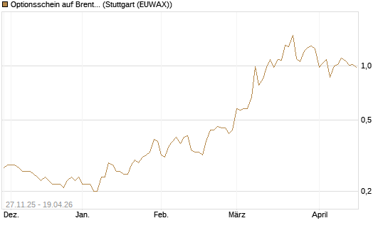 Optionsschein auf Brent Crude Rohöl ICE 03/27 [Goldman Sachs Wertpapier GmbH] Chart