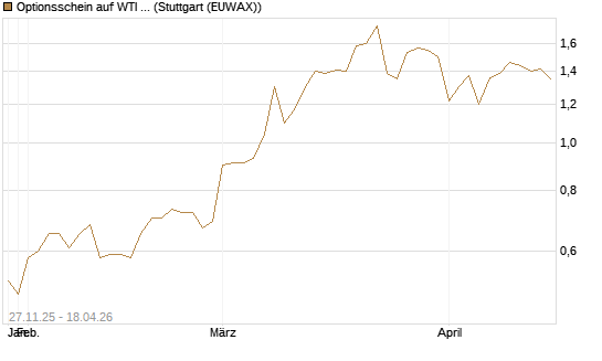 Optionsschein auf WTI Rohöl NYMEX 03/27 [Goldman Sachs Wertpapier GmbH] Chart