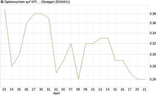 Optionsschein auf WTI Rohöl NYMEX 03/27 [Goldman Sachs Wertpapier GmbH] Chart