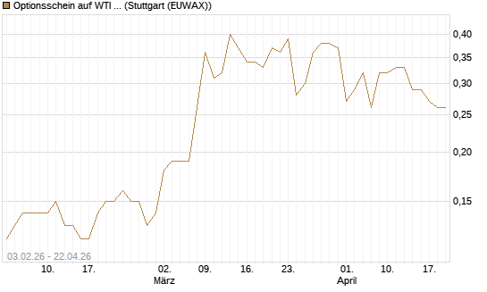 Optionsschein auf WTI Rohöl NYMEX 03/27 [Goldman Sachs Wertpapier GmbH] Chart