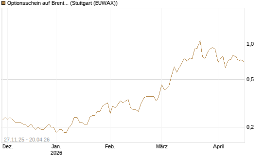 Optionsschein auf Brent Crude Rohöl ICE 06/27 [Goldman Sachs Wertpapier GmbH] Chart