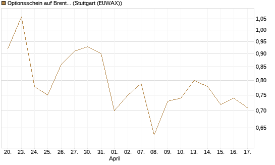 Optionsschein auf Brent Crude Rohöl ICE 06/27 [Goldman Sachs Wertpapier GmbH] Chart