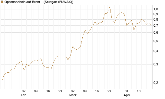 Optionsschein auf Brent Crude Rohöl ICE 06/27 [Goldman Sachs Wertpapier GmbH] Chart