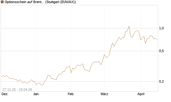 Optionsschein auf Brent Crude Rohöl ICE 06/27 [Goldman Sachs Wertpapier GmbH] Chart