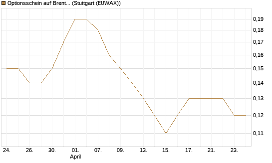 Optionsschein auf Brent Crude Rohöl ICE 06/27 [Goldman Sachs Wertpapier GmbH] Chart