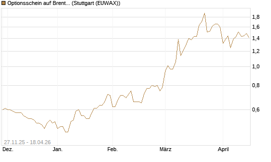Optionsschein auf Brent Crude Rohöl ICE 06/27 [Goldman Sachs Wertpapier GmbH] Chart