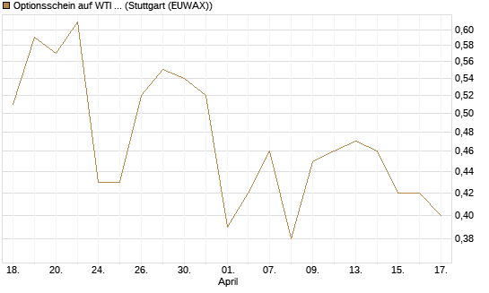 Optionsschein auf WTI Rohöl NYMEX 03/27 [Goldman Sachs Wertpapier GmbH] Chart