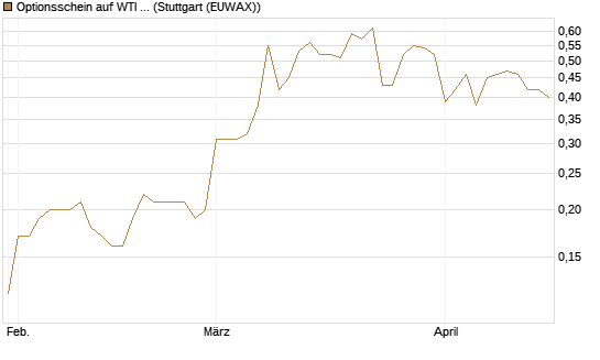 Optionsschein auf WTI Rohöl NYMEX 03/27 [Goldman Sachs Wertpapier GmbH] Chart