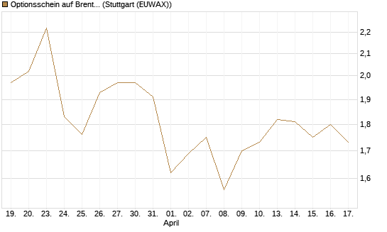 Optionsschein auf Brent Crude Rohöl ICE 06/27 [Goldman Sachs Wertpapier GmbH] Chart