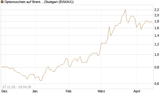 Optionsschein auf Brent Crude Rohöl ICE 06/27 [Goldman Sachs Wertpapier GmbH] Chart
