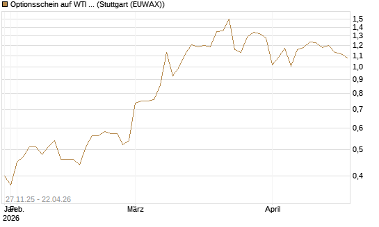 Optionsschein auf WTI Rohöl NYMEX 03/27 [Goldman Sachs Wertpapier GmbH] Chart