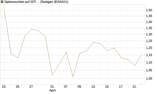Optionsschein auf WTI Rohöl NYMEX 03/27 [Goldman Sachs Wertpapier GmbH] Chart