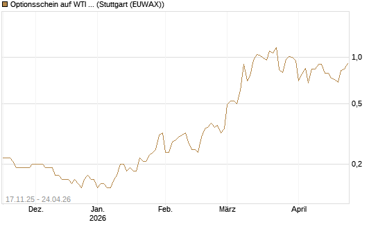 Optionsschein auf WTI Rohöl NYMEX 12/26 [Goldman Sachs Wertpapier GmbH] Chart