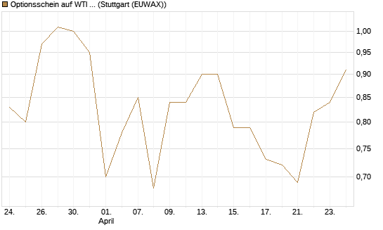 Optionsschein auf WTI Rohöl NYMEX 12/26 [Goldman Sachs Wertpapier GmbH] Chart