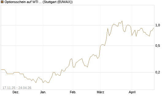 Optionsschein auf WTI Rohöl NYMEX 12/26 [Goldman Sachs Wertpapier GmbH] Chart