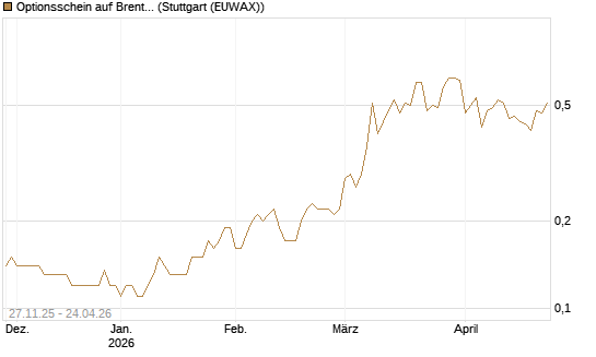 Optionsschein auf Brent Crude Rohöl ICE 06/27 [Goldman Sachs Wertpapier GmbH] Chart