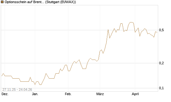 Optionsschein auf Brent Crude Rohöl ICE 06/27 [Goldman Sachs Wertpapier GmbH] Chart