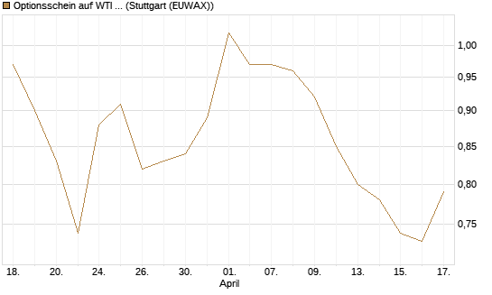 Optionsschein auf WTI Rohöl NYMEX 03/27 [Goldman Sachs Wertpapier GmbH] Chart