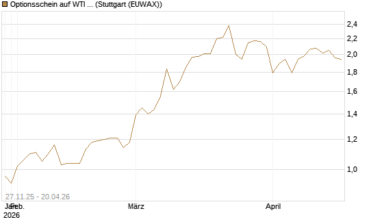 Optionsschein auf WTI Rohöl NYMEX 03/27 [Goldman Sachs Wertpapier GmbH] Chart