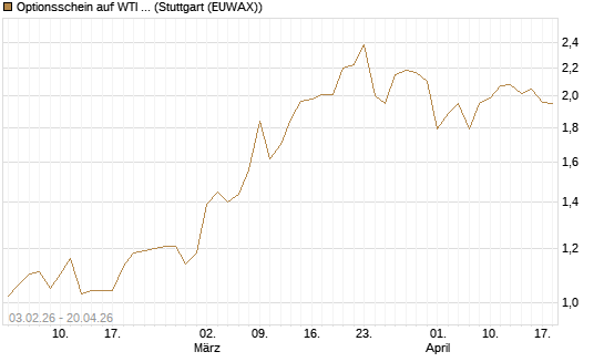 Optionsschein auf WTI Rohöl NYMEX 03/27 [Goldman Sachs Wertpapier GmbH] Chart