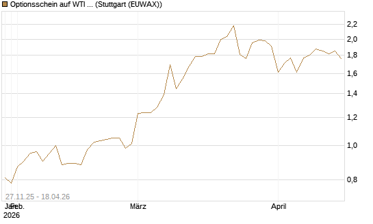 Optionsschein auf WTI Rohöl NYMEX 03/27 [Goldman Sachs Wertpapier GmbH] Chart