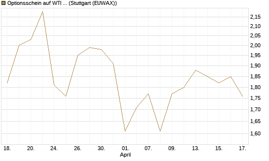 Optionsschein auf WTI Rohöl NYMEX 03/27 [Goldman Sachs Wertpapier GmbH] Chart