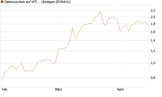 Optionsschein auf WTI Rohöl NYMEX 03/27 [Goldman Sachs Wertpapier GmbH] Chart