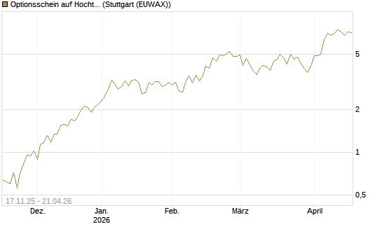 Optionsschein auf Hochtief [Goldman Sachs Bank Europe SE] Chart