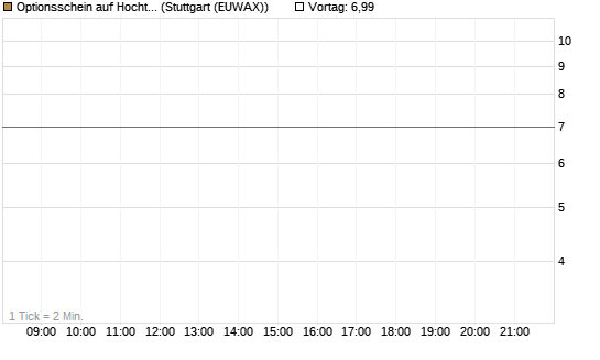 Optionsschein auf Hochtief [Goldman Sachs Bank Europe SE] Chart