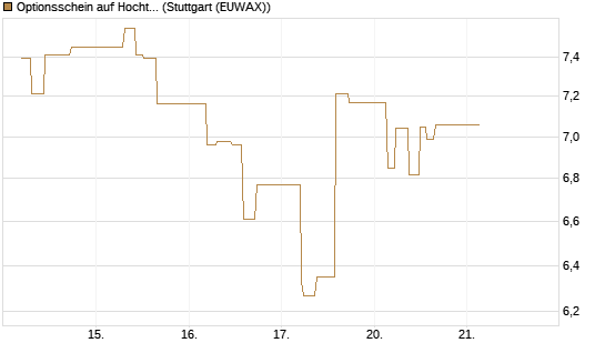 Optionsschein auf Hochtief [Goldman Sachs Bank Europe SE] Chart