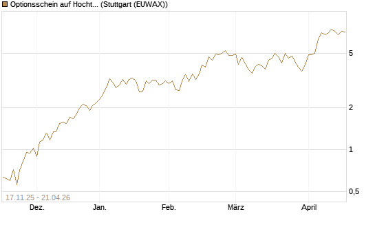 Optionsschein auf Hochtief [Goldman Sachs Bank Europe SE] Chart