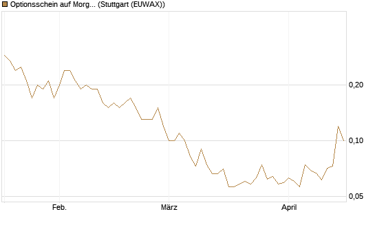 Optionsschein auf Morgan Stanley [Goldman Sachs Bank Europe SE] Chart