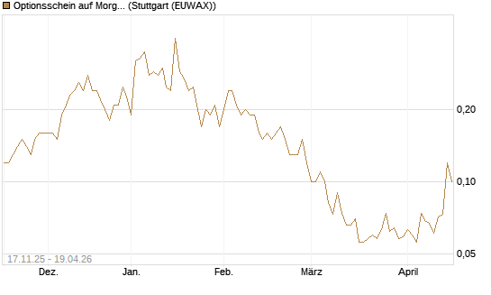 Optionsschein auf Morgan Stanley [Goldman Sachs Bank Europe SE] Chart