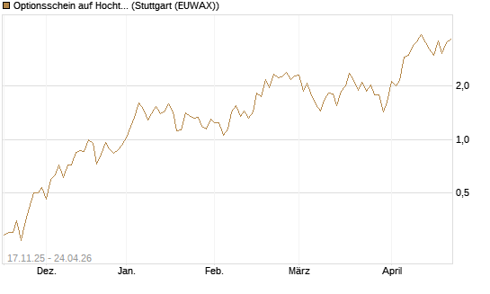 Optionsschein auf Hochtief [Goldman Sachs Bank Europe SE] Chart
