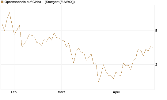 Optionsschein auf Global X Uranium ETF [Goldman Sachs Bank Europe SE] Chart