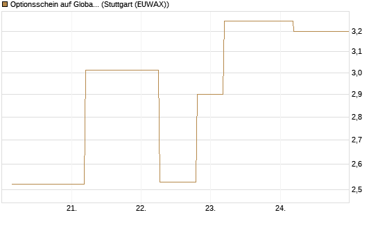 Optionsschein auf Global X Uranium ETF [Goldman Sachs Bank Europe SE] Chart