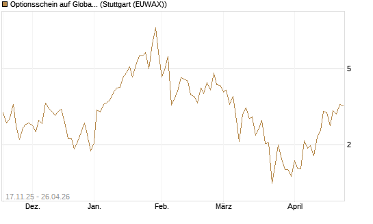 Optionsschein auf Global X Uranium ETF [Goldman Sachs Bank Europe SE] Chart