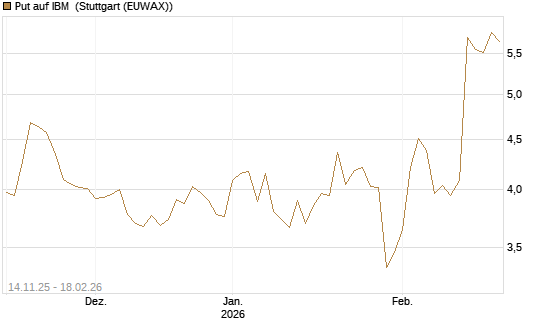 Put auf IBM [J.P. Morgan Structured Products B.V.] Chart