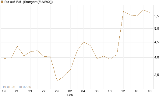 Put auf IBM [J.P. Morgan Structured Products B.V.] Chart