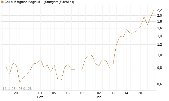 Call auf Agnico-Eagle Mines [J.P. Morgan Structured Products B.V.] Chart