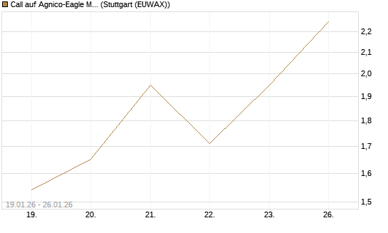 Call auf Agnico-Eagle Mines [J.P. Morgan Structured Products B.V.] Chart