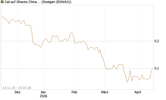 Call auf iShares China Large-Cap ETF [J.P. Morgan Structured Products B.V.] Chart